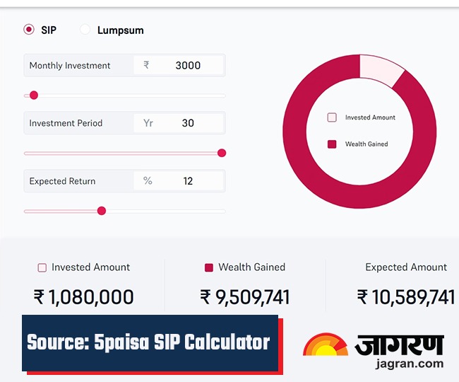 हर दिन सिर्फ 100 रुपये की बचत अगले 30 साल में आपको बना देगा करोड़पति